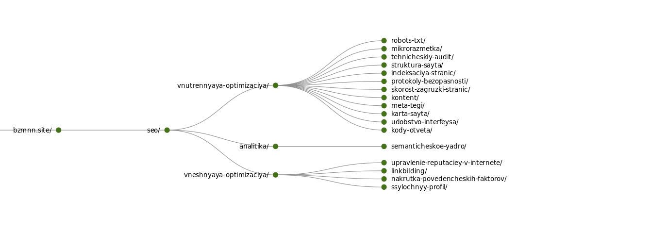 Структура сайта в виде графа